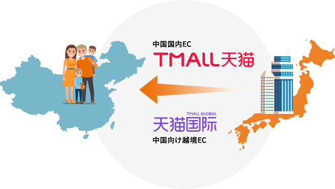 日本では中国国内法人向けの「天猫」への出店と海外法人向けの「天猫国際」への出店及び出品のサービスを展開しています。