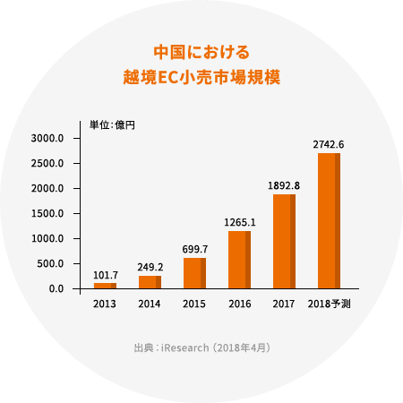中国における越境EC小売市場規模