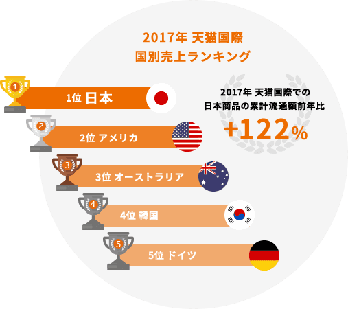 2017年 天猫国際 国別売り上げランキング